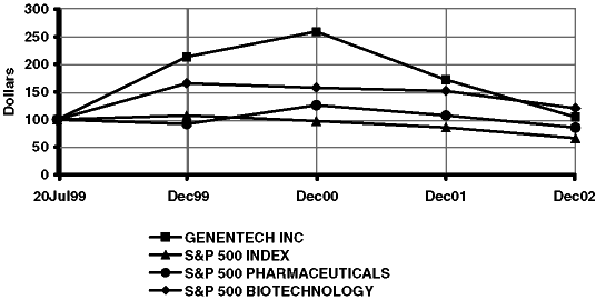 PERFORMANCE GRAPH